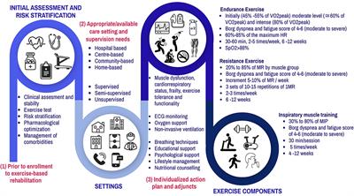 Exercise-Based Rehabilitation Delivery Models in Comorbid Chronic Pulmonary Disease and Chronic Heart Failure